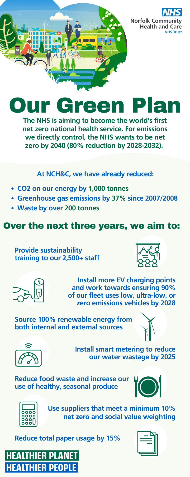Infographic image summarising NCH&C's three-year Green Plan
